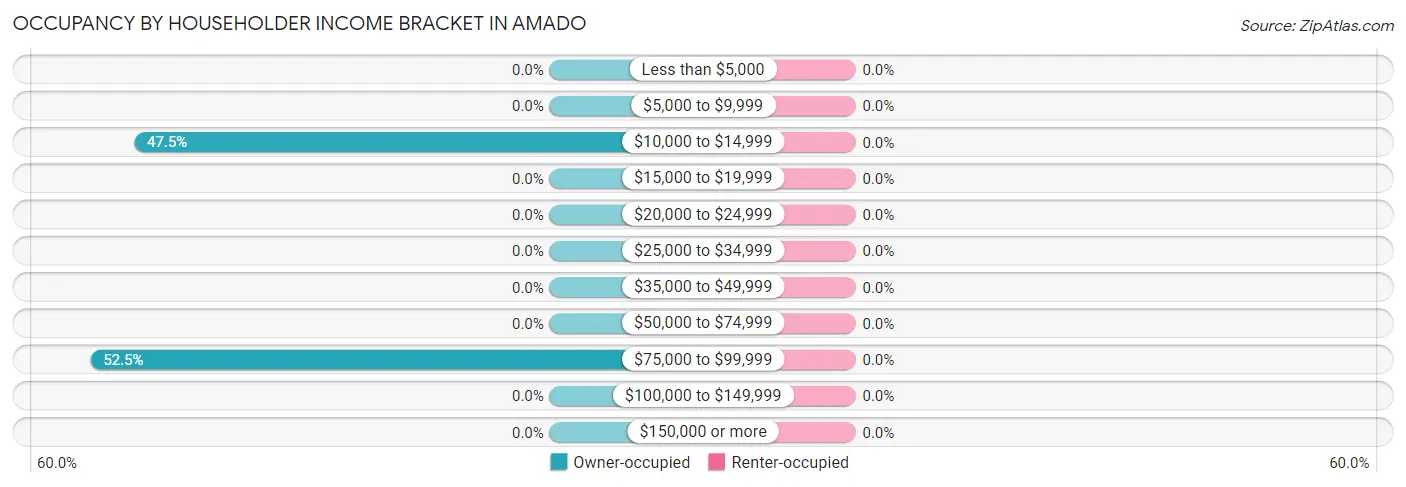 Occupancy by Householder Income Bracket in Amado