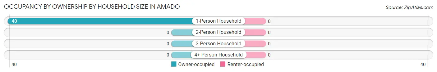 Occupancy by Ownership by Household Size in Amado