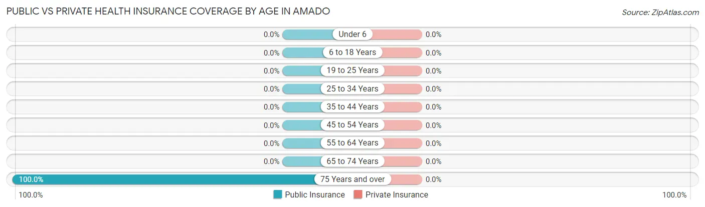 Public vs Private Health Insurance Coverage by Age in Amado