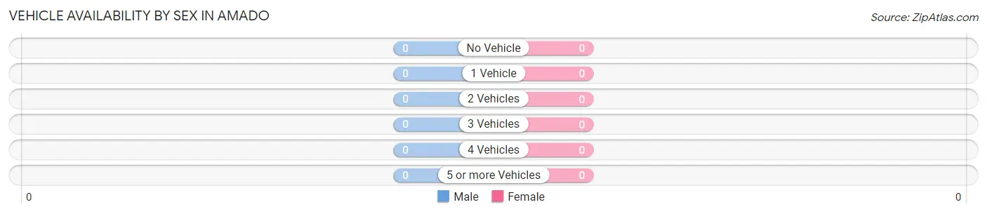 Vehicle Availability by Sex in Amado