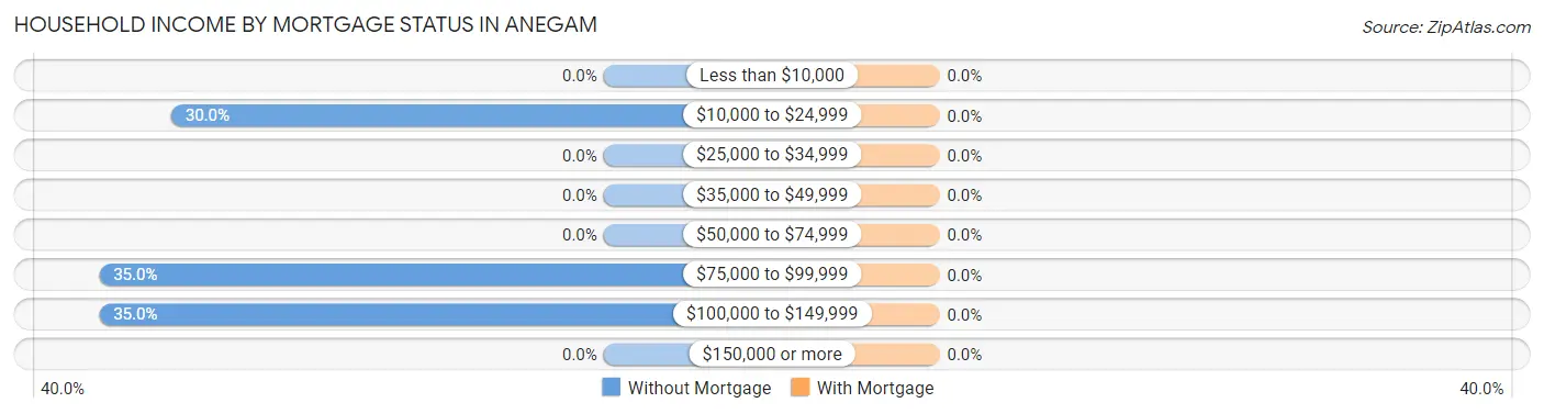 Household Income by Mortgage Status in Anegam