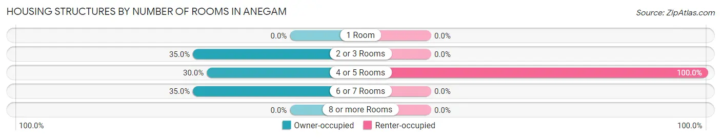 Housing Structures by Number of Rooms in Anegam