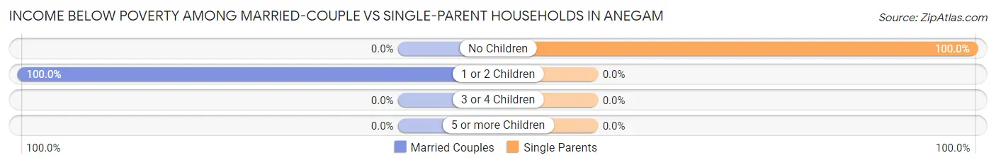 Income Below Poverty Among Married-Couple vs Single-Parent Households in Anegam