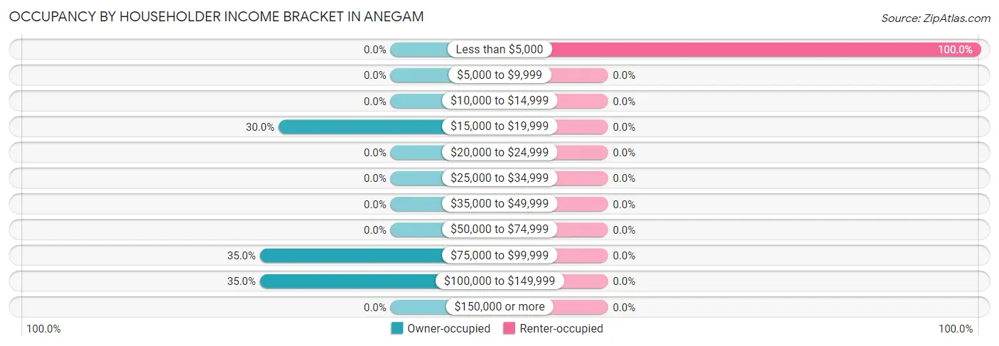 Occupancy by Householder Income Bracket in Anegam