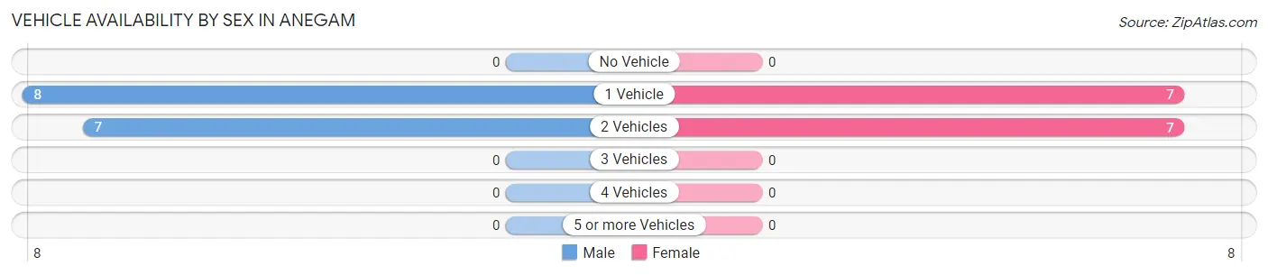 Vehicle Availability by Sex in Anegam