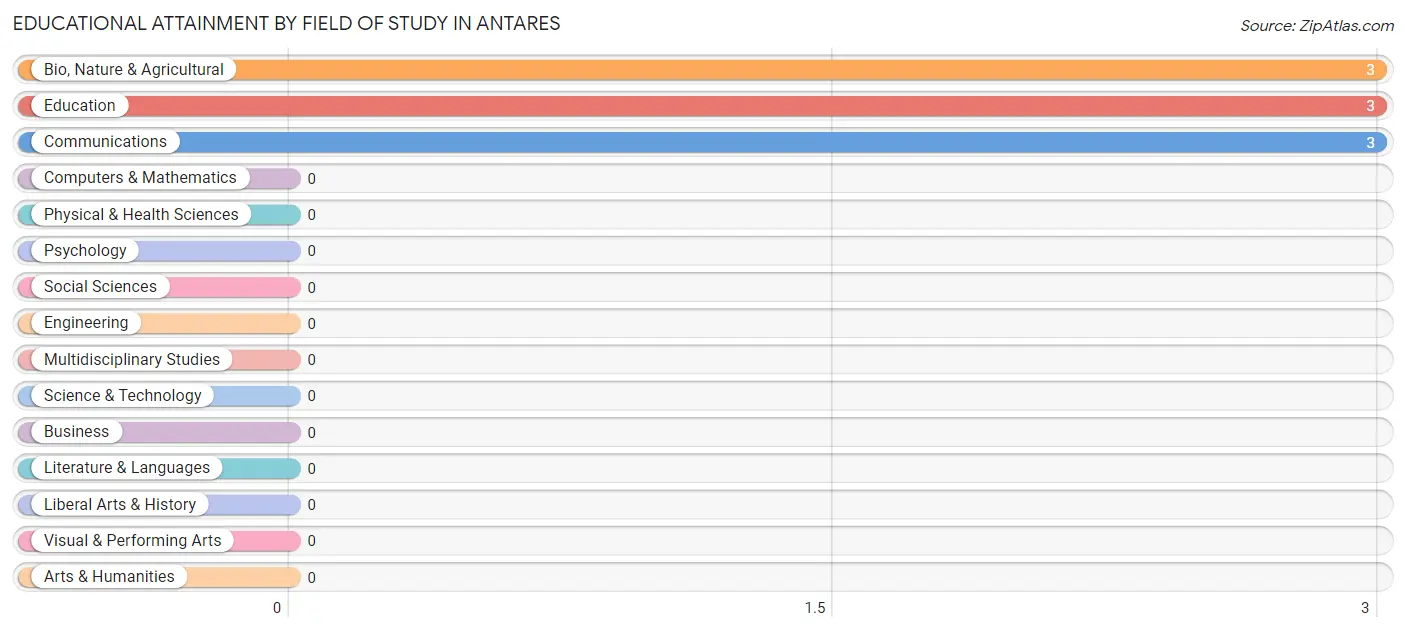 Educational Attainment by Field of Study in Antares