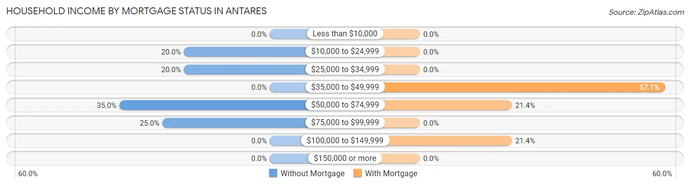 Household Income by Mortgage Status in Antares