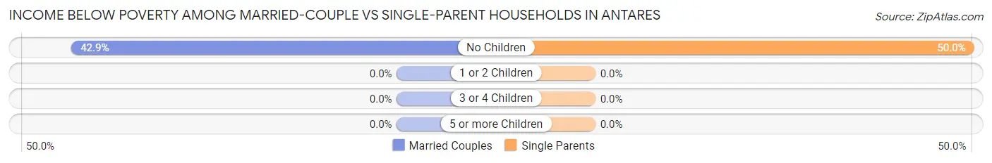 Income Below Poverty Among Married-Couple vs Single-Parent Households in Antares