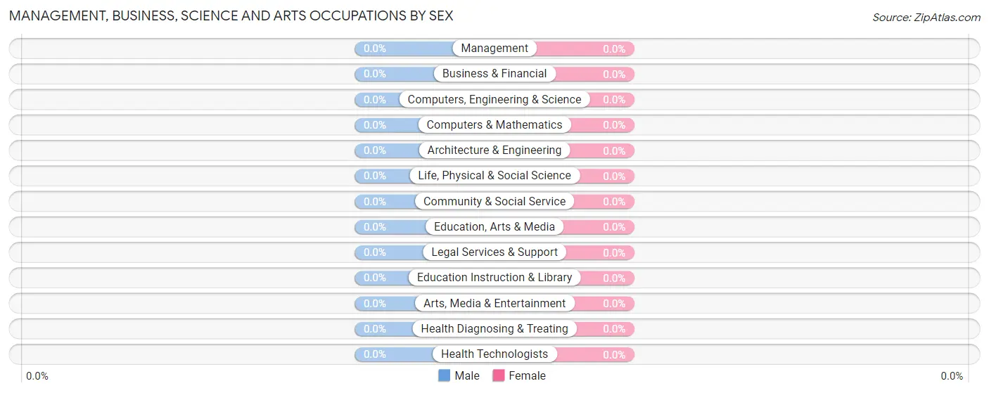 Management, Business, Science and Arts Occupations by Sex in Antares