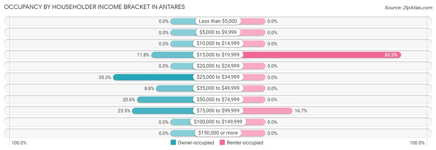 Occupancy by Householder Income Bracket in Antares