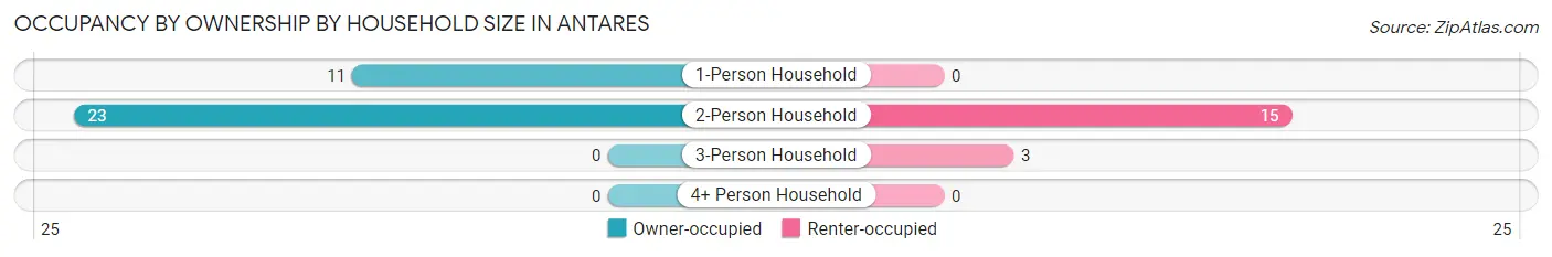 Occupancy by Ownership by Household Size in Antares