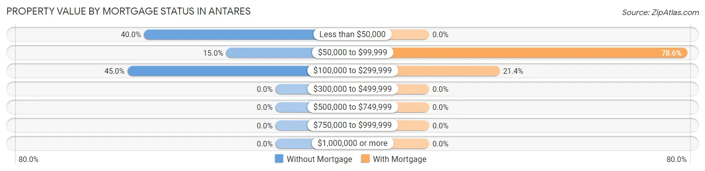 Property Value by Mortgage Status in Antares