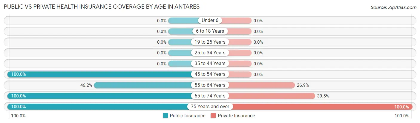 Public vs Private Health Insurance Coverage by Age in Antares