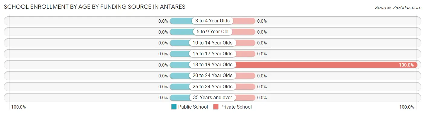 School Enrollment by Age by Funding Source in Antares