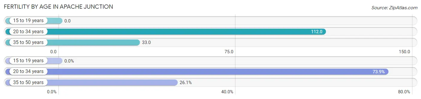 Female Fertility by Age in Apache Junction