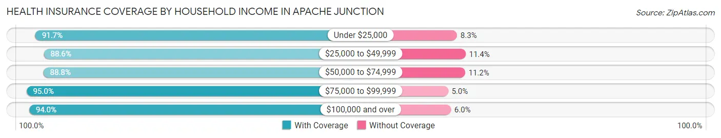 Health Insurance Coverage by Household Income in Apache Junction