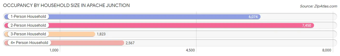 Occupancy by Household Size in Apache Junction