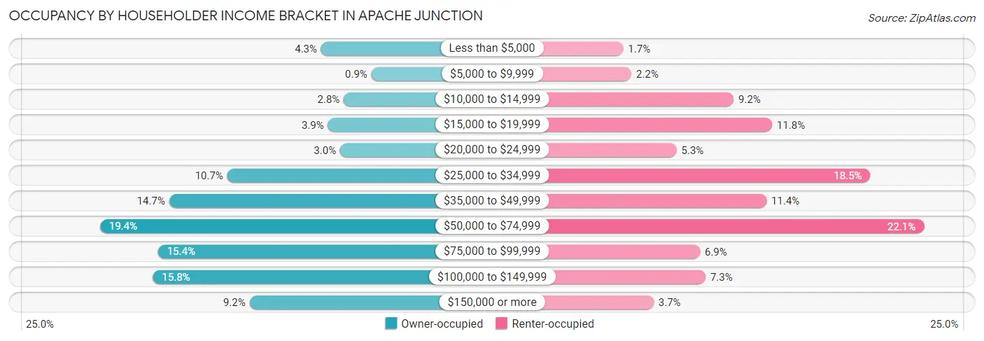 Occupancy by Householder Income Bracket in Apache Junction