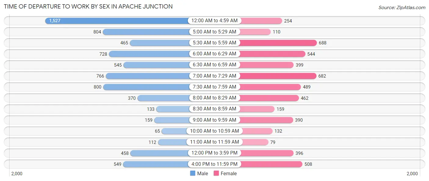 Time of Departure to Work by Sex in Apache Junction