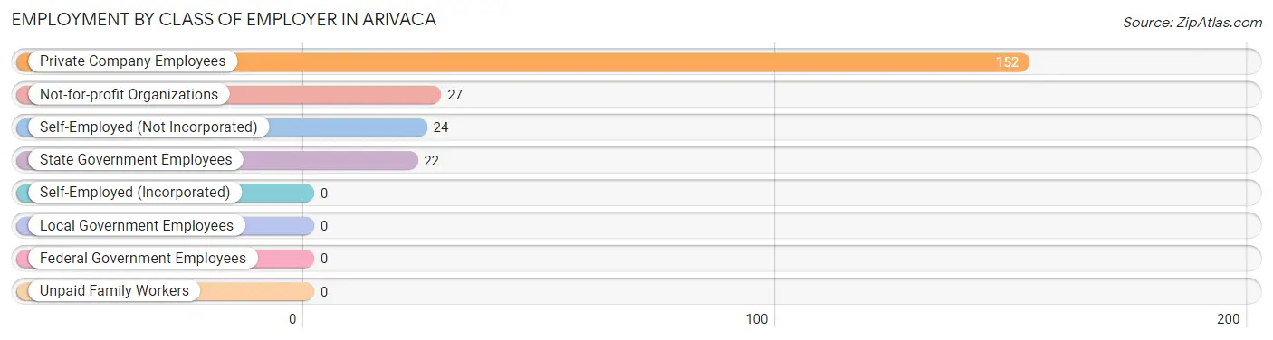 Employment by Class of Employer in Arivaca