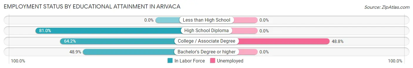 Employment Status by Educational Attainment in Arivaca