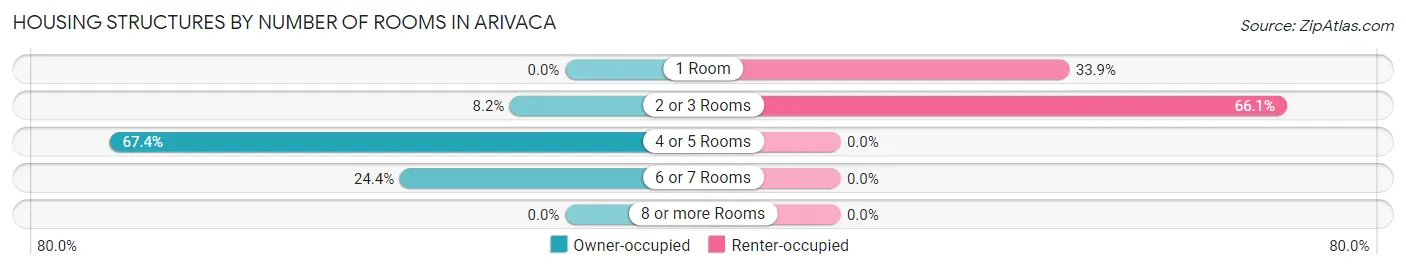 Housing Structures by Number of Rooms in Arivaca