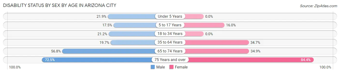 Disability Status by Sex by Age in Arizona City