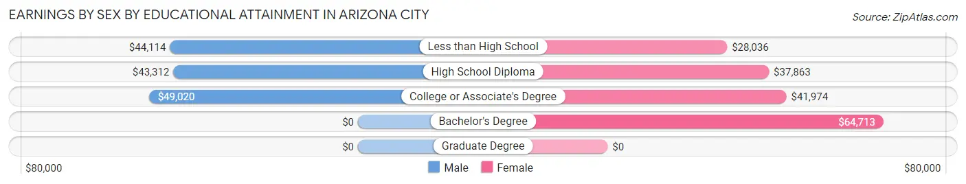 Earnings by Sex by Educational Attainment in Arizona City