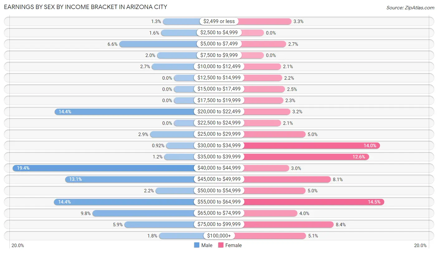 Earnings by Sex by Income Bracket in Arizona City