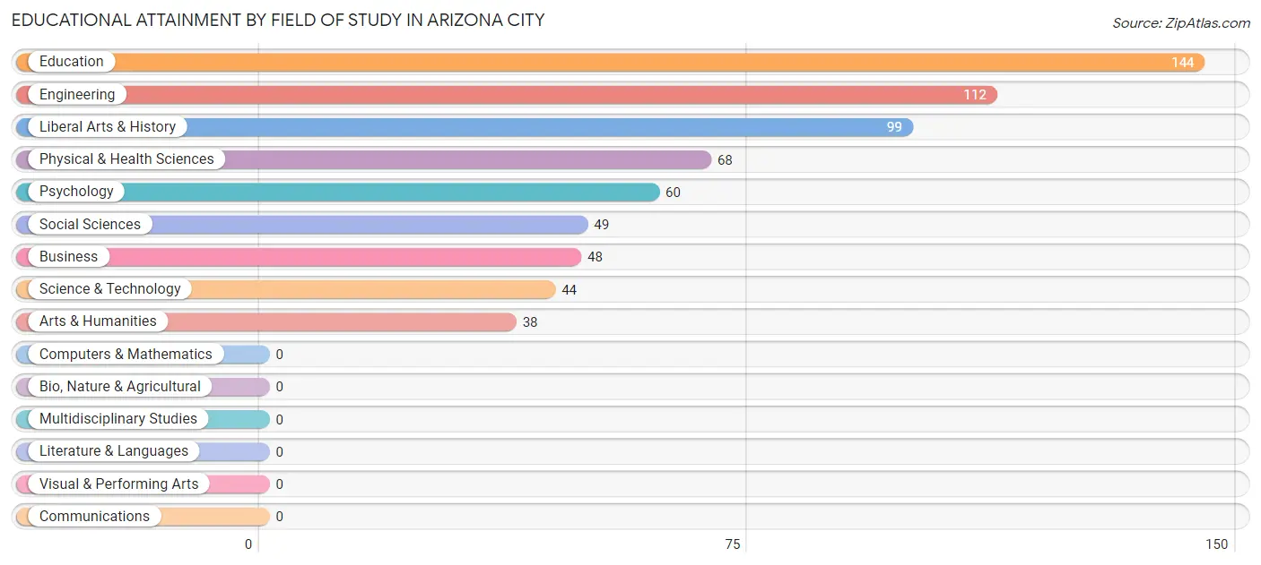 Educational Attainment by Field of Study in Arizona City