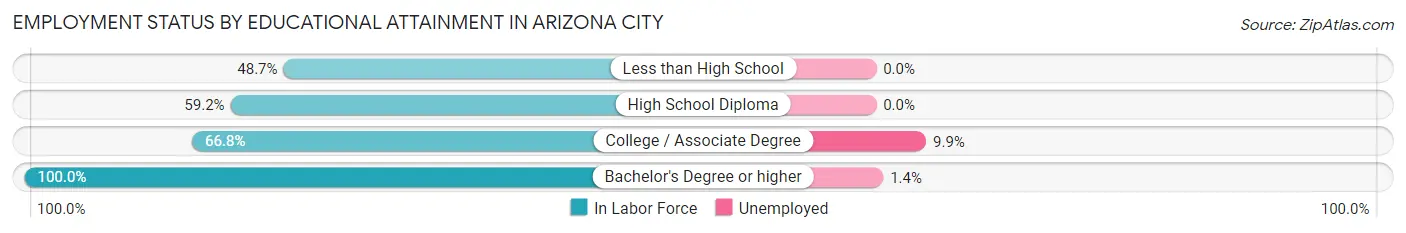 Employment Status by Educational Attainment in Arizona City