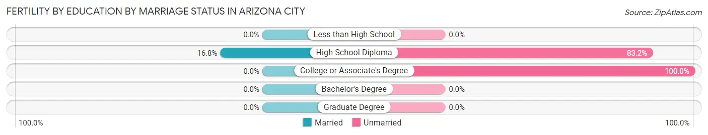 Female Fertility by Education by Marriage Status in Arizona City