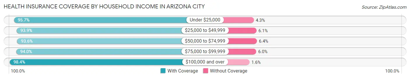 Health Insurance Coverage by Household Income in Arizona City