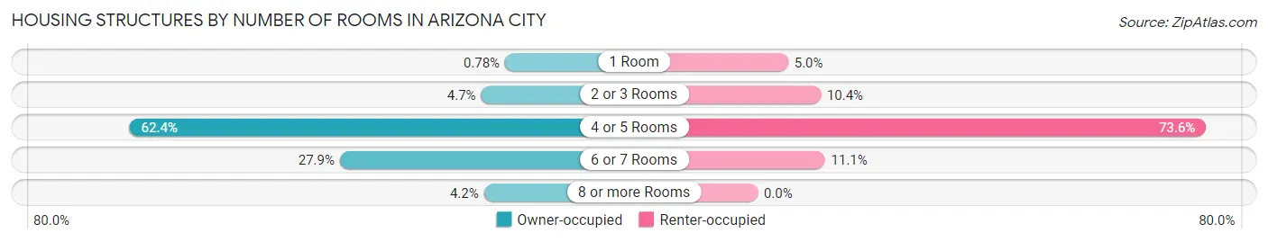 Housing Structures by Number of Rooms in Arizona City