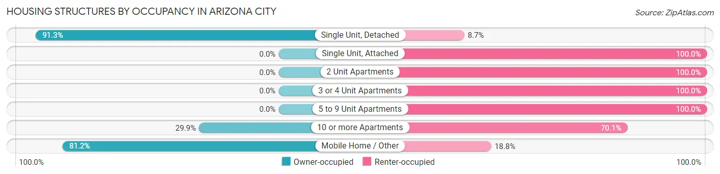 Housing Structures by Occupancy in Arizona City