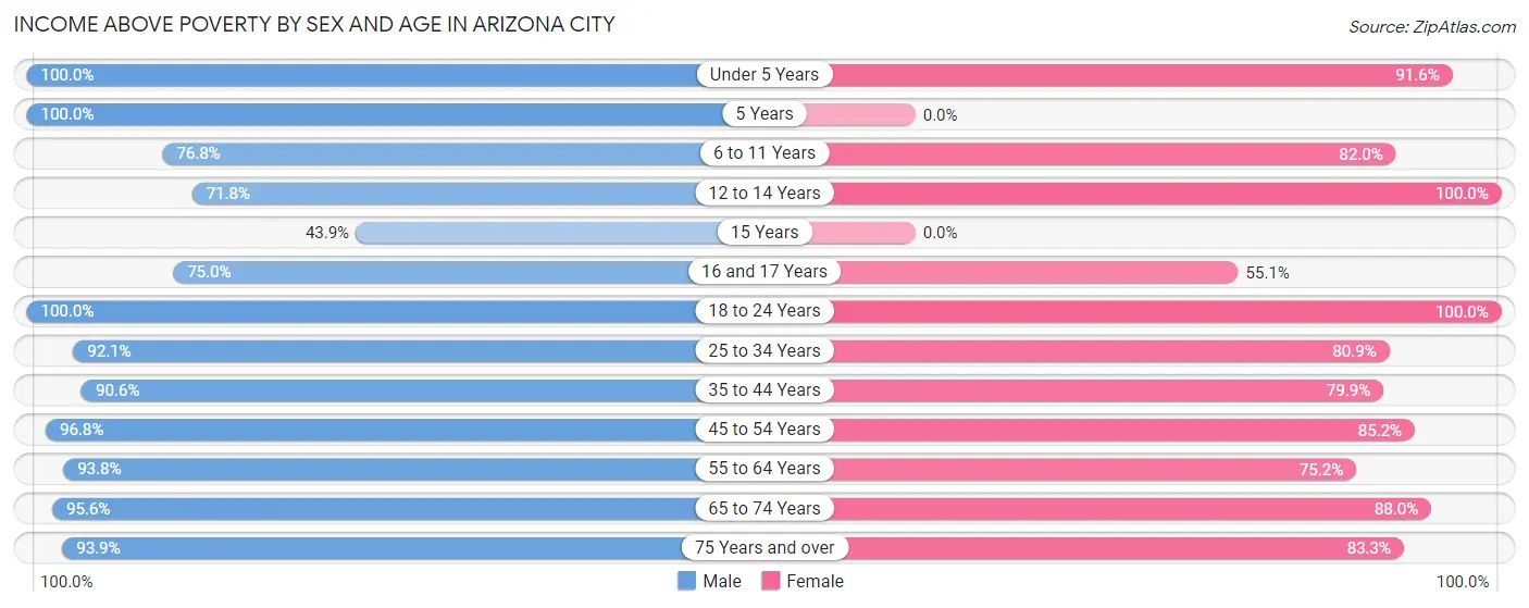 Income Above Poverty by Sex and Age in Arizona City