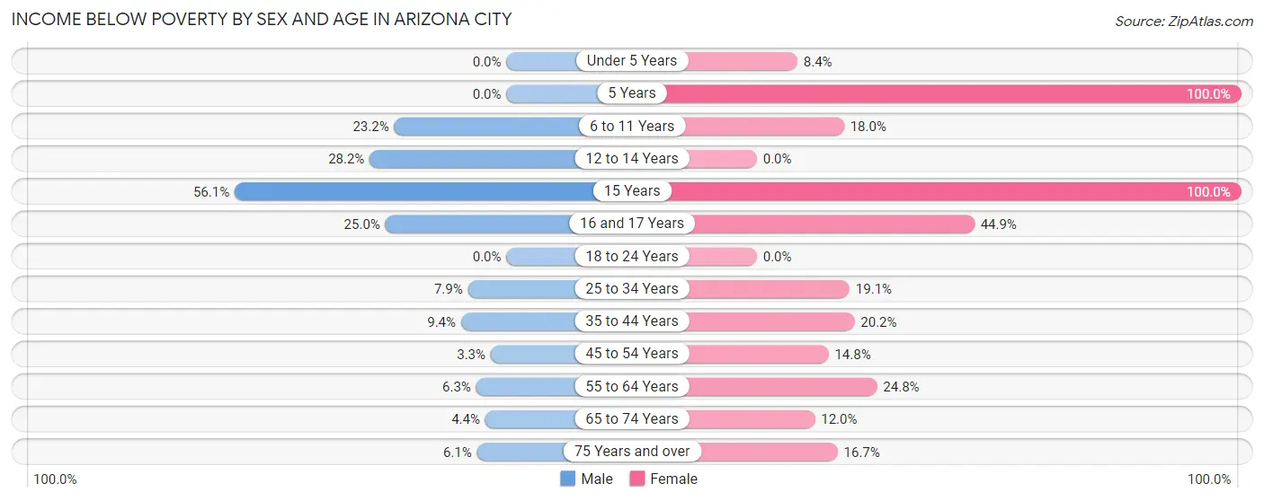 Income Below Poverty by Sex and Age in Arizona City