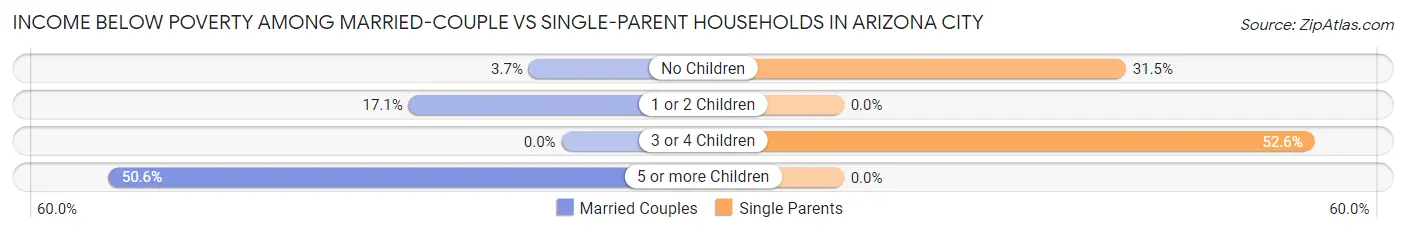 Income Below Poverty Among Married-Couple vs Single-Parent Households in Arizona City