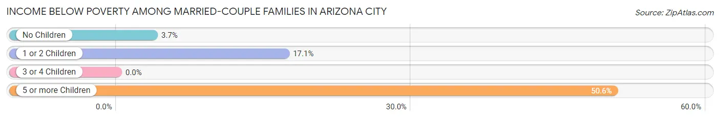 Income Below Poverty Among Married-Couple Families in Arizona City