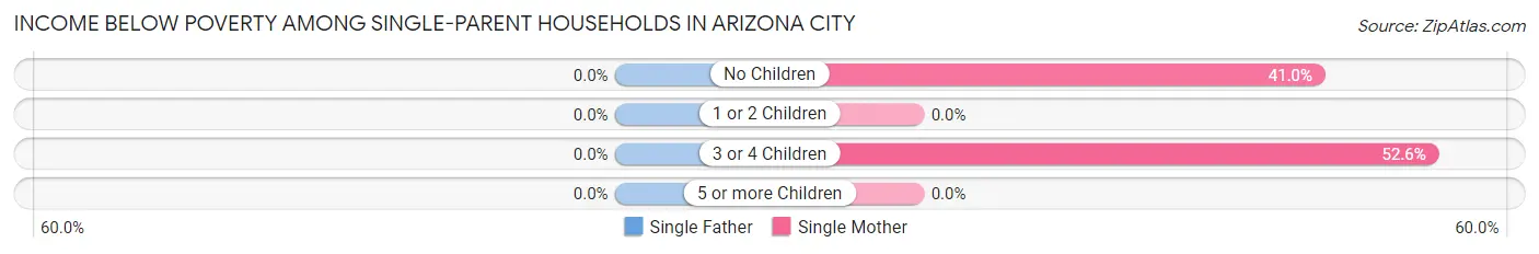 Income Below Poverty Among Single-Parent Households in Arizona City