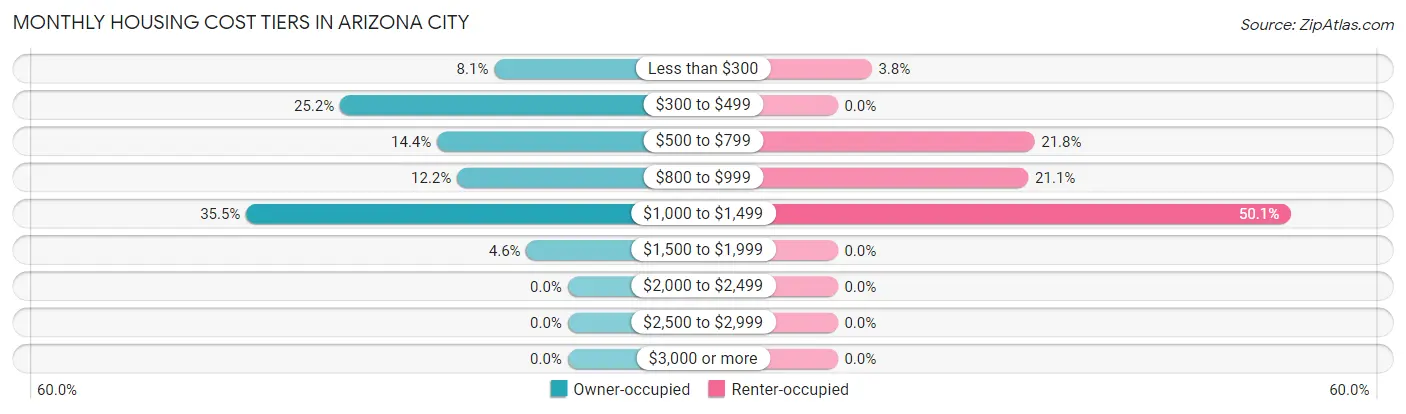 Monthly Housing Cost Tiers in Arizona City