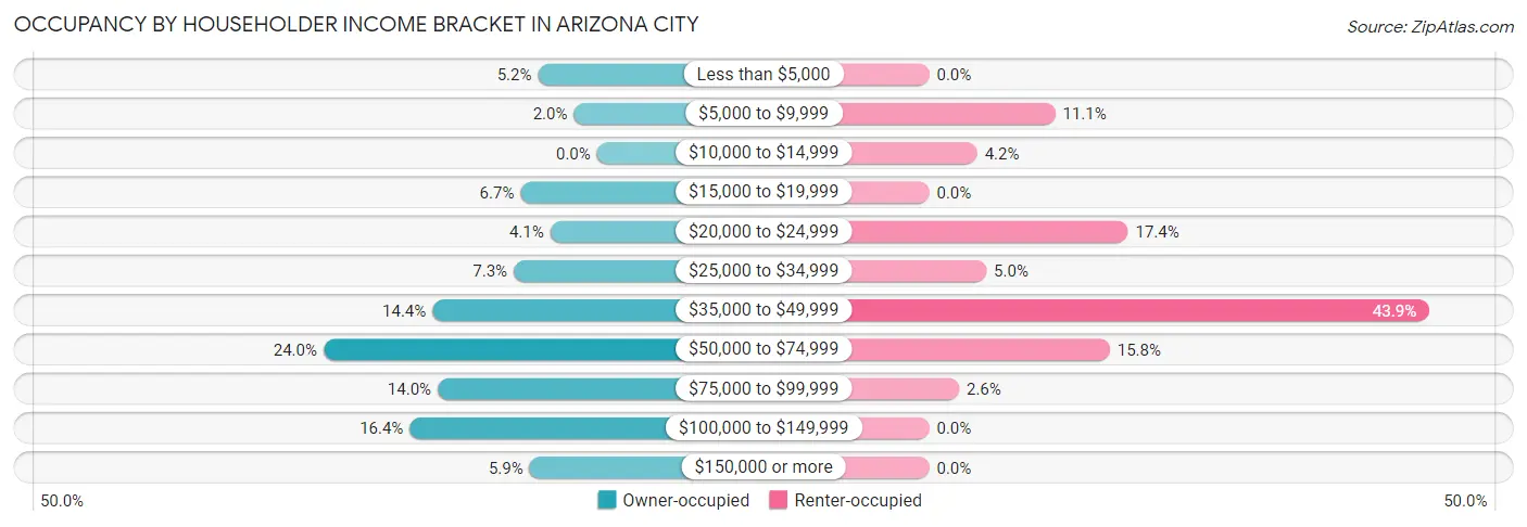 Occupancy by Householder Income Bracket in Arizona City