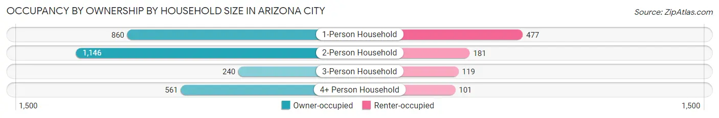 Occupancy by Ownership by Household Size in Arizona City