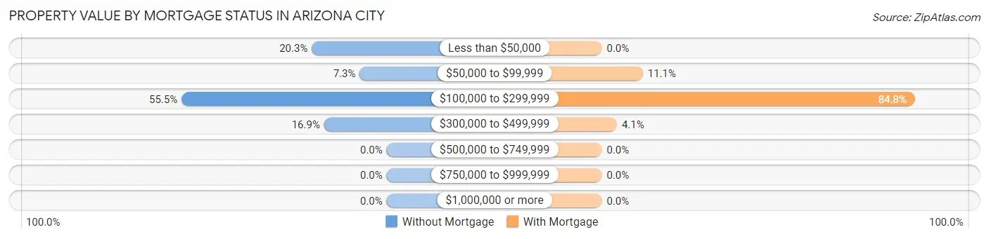 Property Value by Mortgage Status in Arizona City