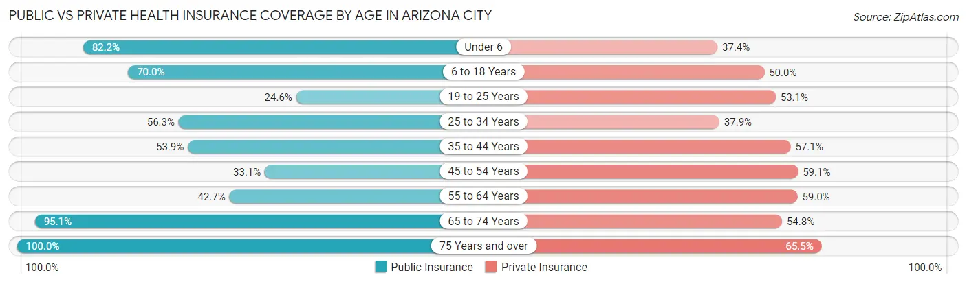 Public vs Private Health Insurance Coverage by Age in Arizona City