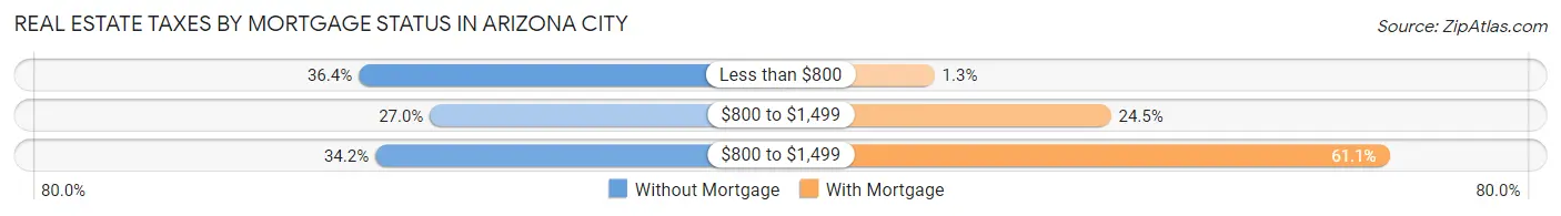 Real Estate Taxes by Mortgage Status in Arizona City