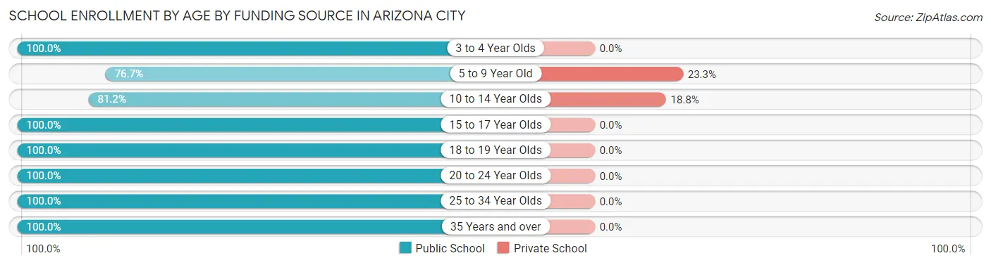 School Enrollment by Age by Funding Source in Arizona City