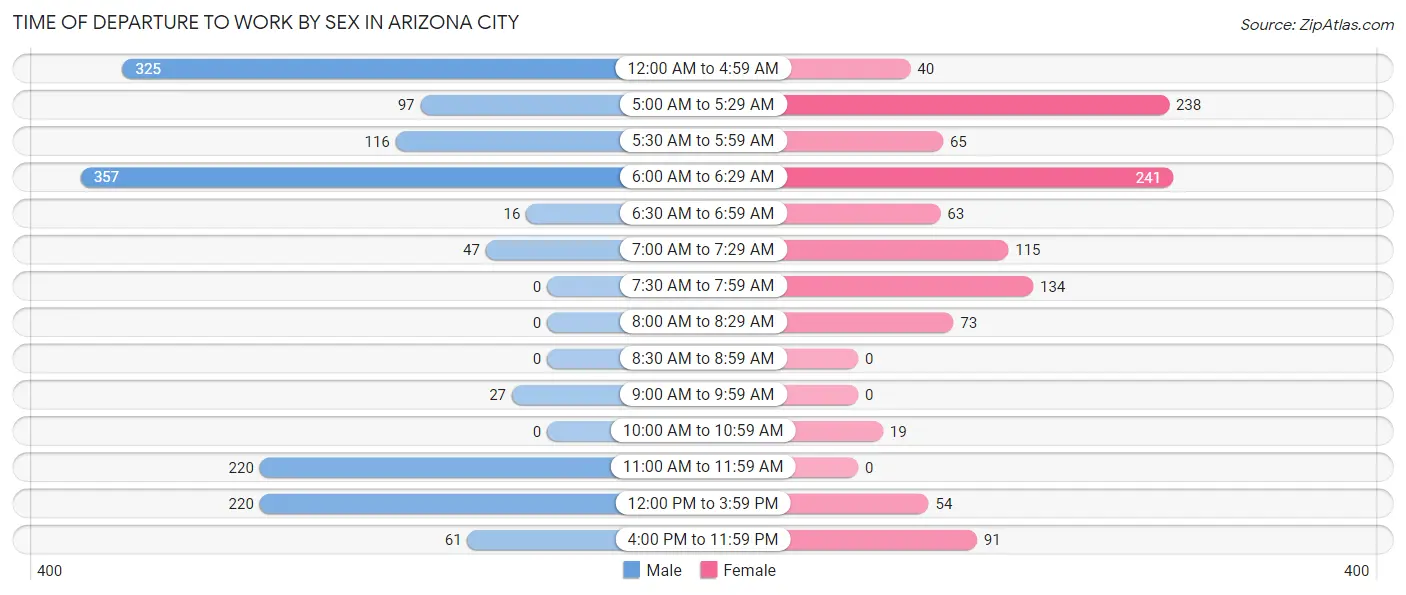 Time of Departure to Work by Sex in Arizona City