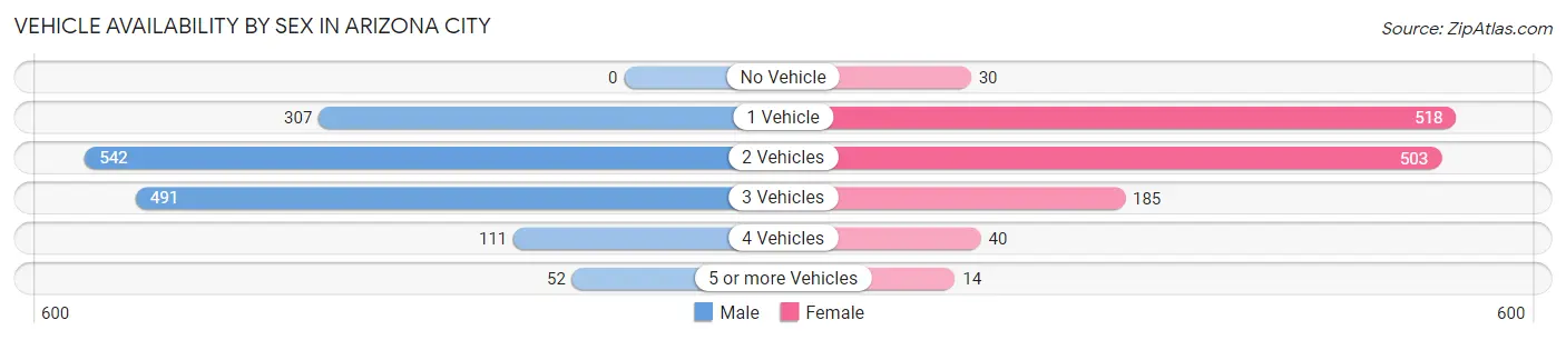 Vehicle Availability by Sex in Arizona City
