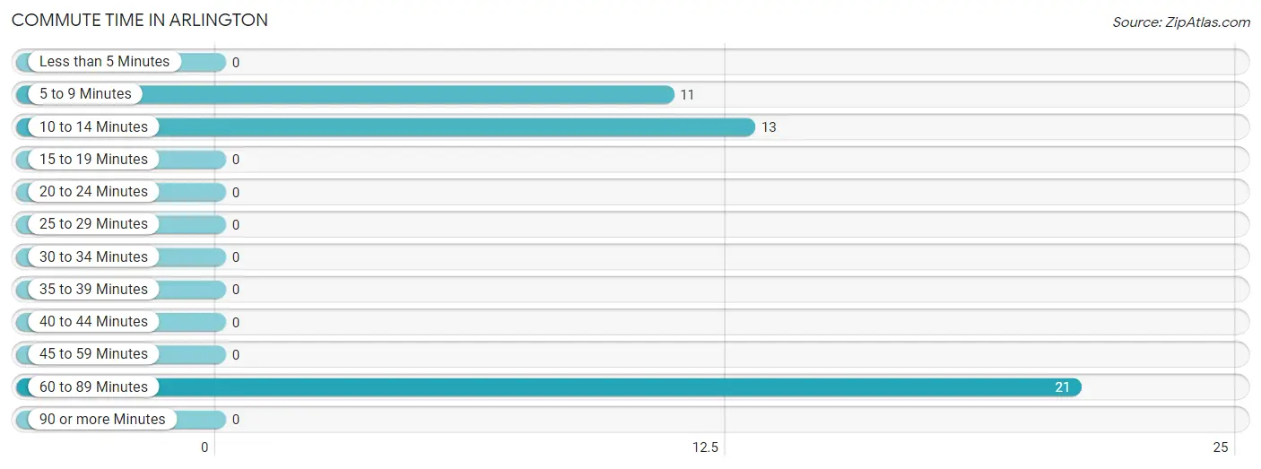 Commute Time in Arlington